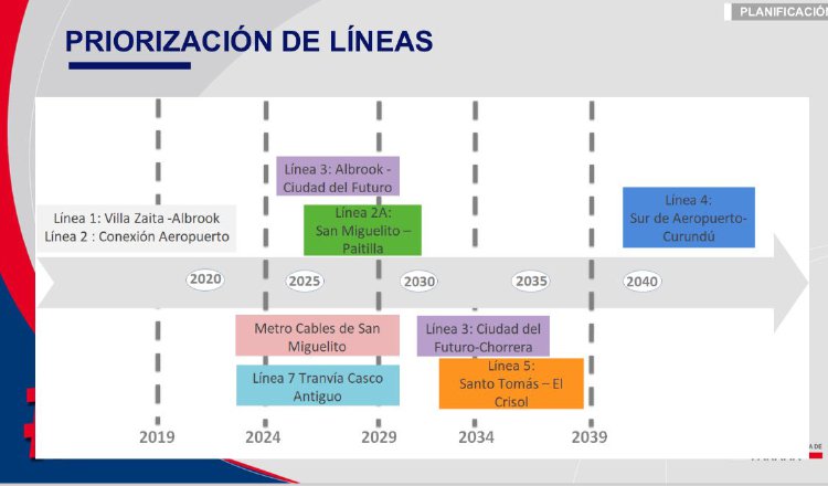 Este es el plan de proyección que dejarán las autoridades del Metro de Panamá a las próximas administraciones. Foto: Cortesía