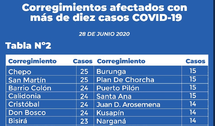 La velocidad de contagio sigue marcando fuerte en varios corregimientos.