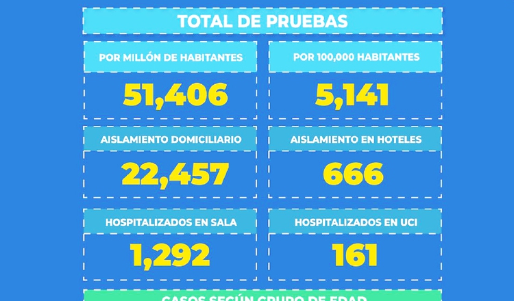 La mayoría de las defunciones se mantiene entre personas de entre 60 y 79 años. Minsa