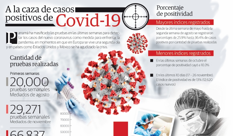 Panamá ha pasado de realizar, un promedio de 30 mil pruebas semanales desde mediados de agosto. Panamá América