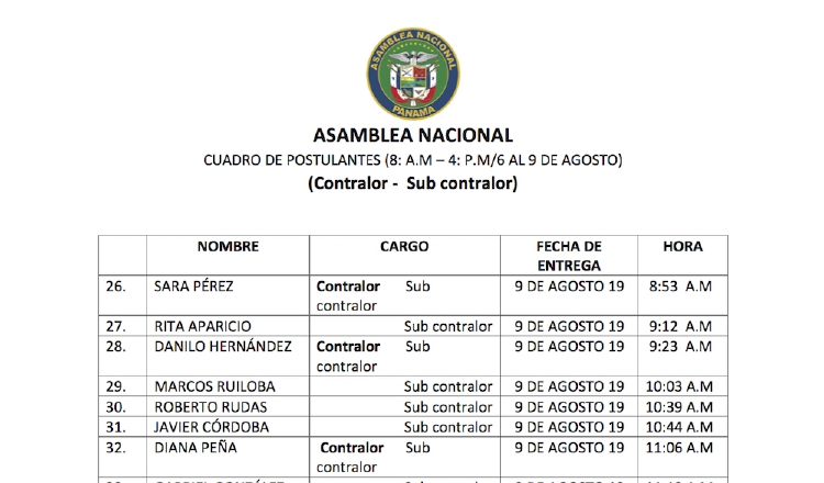 Gerardo Solís es hasta ahora el aspirante con más posibilidades de ser escogido como contralor en esta lista de candidatos.