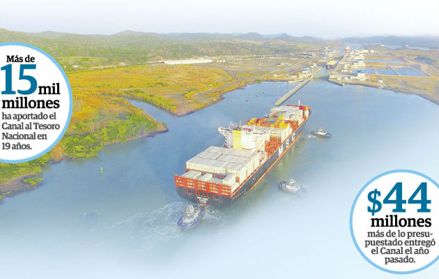 En 19 años de administración panameña que se cumplirán este mes, el Canal ha entregado aportes directos al tesoro nacional por $15,032 millones.