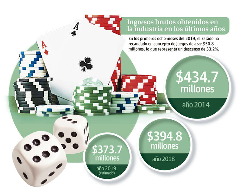 Representantes de la industria de juegos de suerte y azar ven con buenos ojos la eliminación del impuesto del 5.5%.