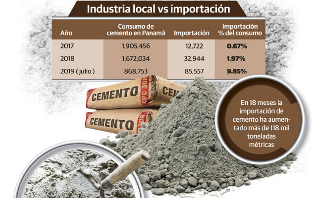 Solo en el 2018 el consumo de cemento en Panamá fue de 1 millón 672 mil 34 toneladas métricas.