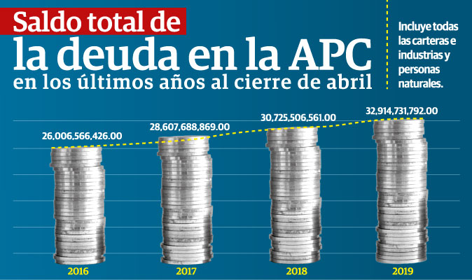 La deuda de la población en los últimos cuatro años evidencia un crecimiento de 10%.