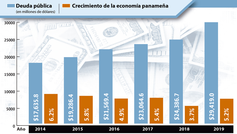 De acuerdo con las proyecciones del Ministerio de Economía y Finanzas, la deuda pública se ubicará al cierre de 2019 en 29 mil 419 millones de dólares.