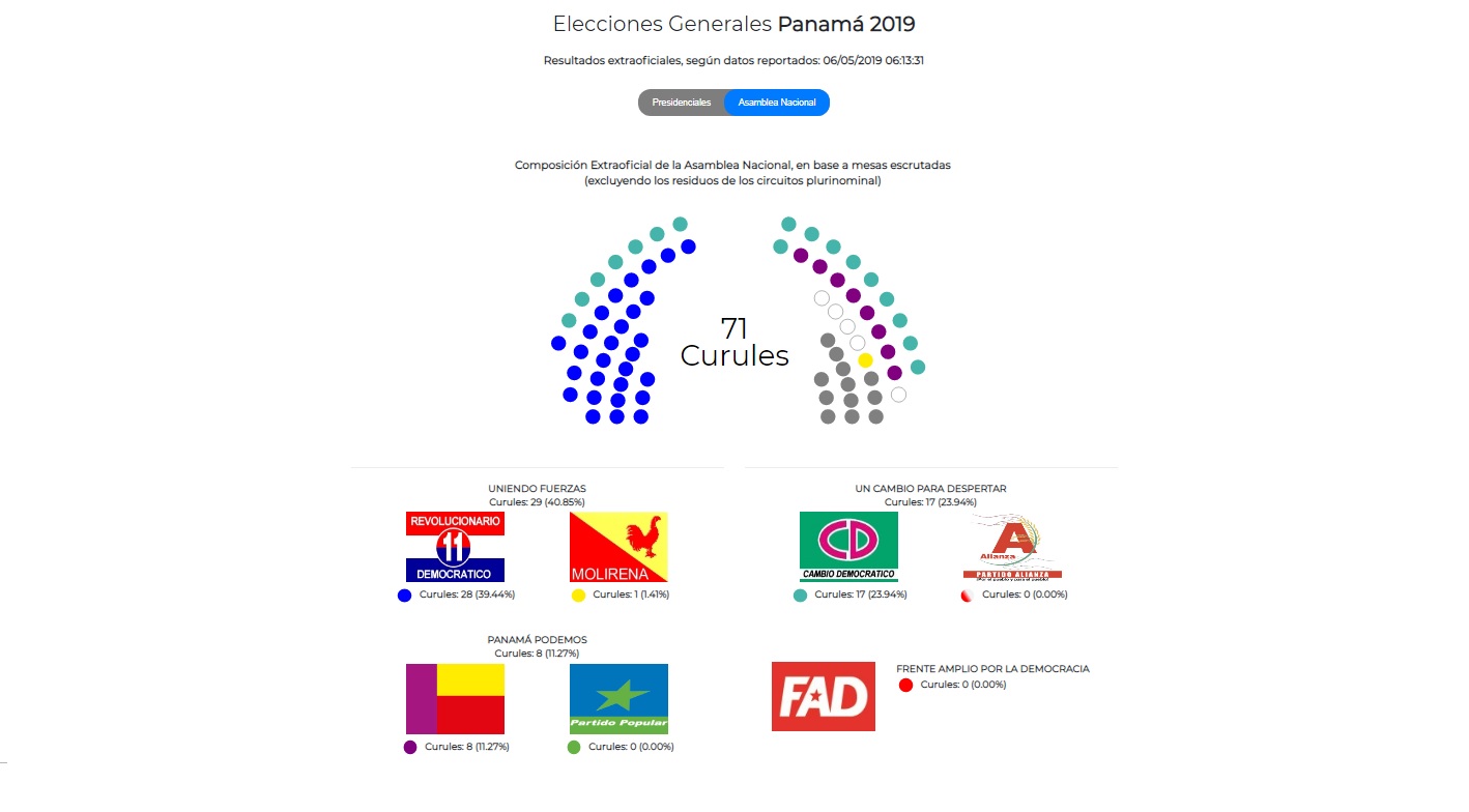 A nivel nacional hay 13 circuitos plurinominales de los cuales hasta ahora faltan por definir 12 curules.