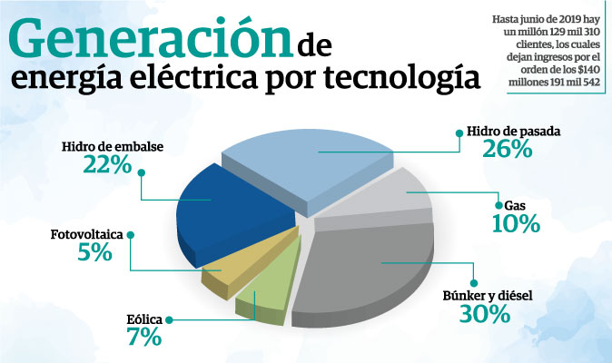 Líderes empresariales le exigieron al Gobierno que se mejore el servicio que prestan las empresas eléctricas para evitar los constantes apagones que les ocasionan pérdidas económicas.