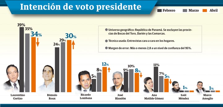 Encuesta realizada por Doxa.