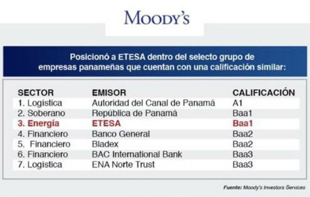 Etesa se convierte en una de las pocas empresas panameñas que cuentan con la calificación de grado de inversión internacional