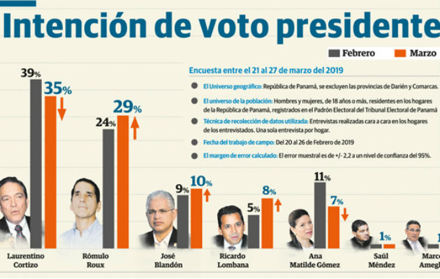 Encuesta refleja alza de Rómulo Roux y un bajón de Laurentino 'Nito' Cortizo. Foto: Panamá América.