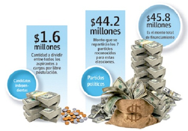 Un total de $44.2 millones recibirán los partidos políticos. 