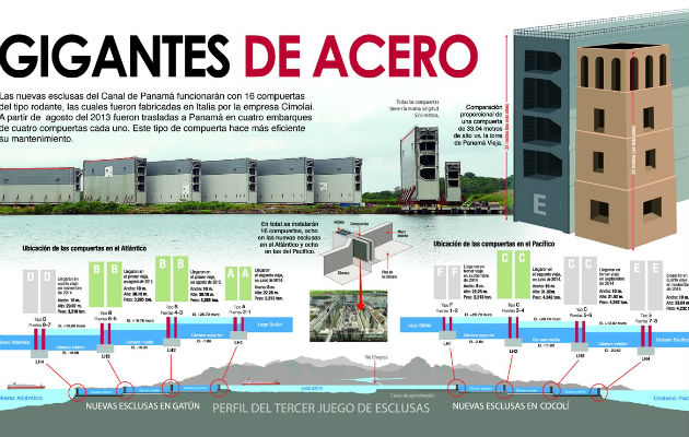 Compuertas de las nuevas esclusas del Canal de Panamá. Foto/Canal de Panamá