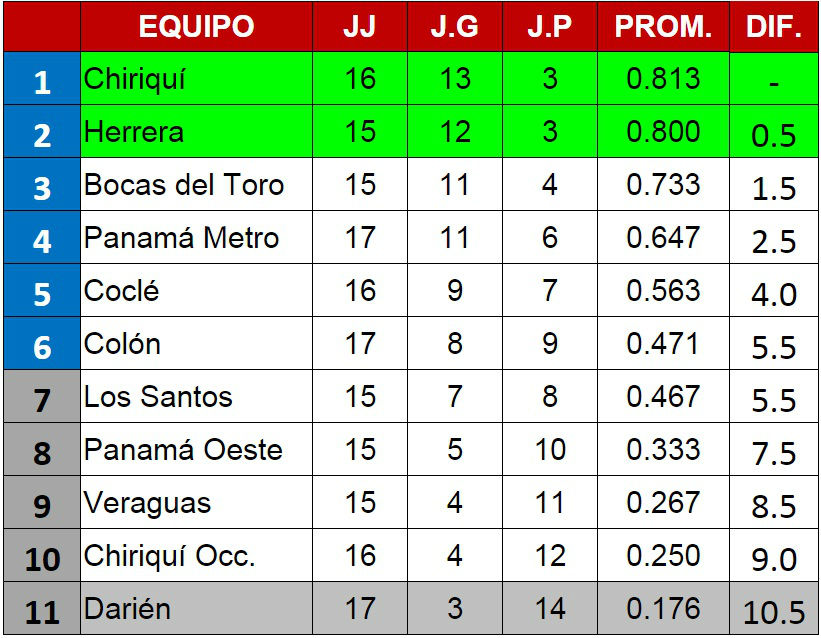 Tabla del béisbol mayor
