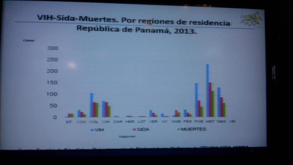 Situación del VIH por provincia