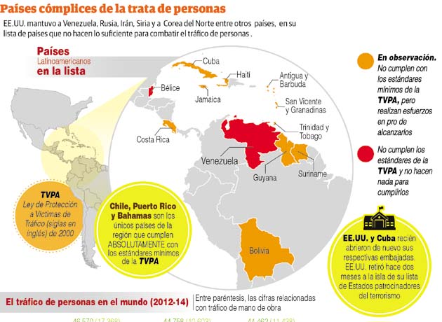 Países cómplices de trata de personas