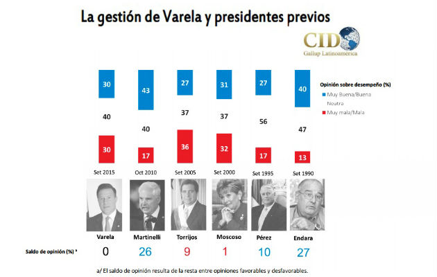 En comparación a mandatarios anteriores