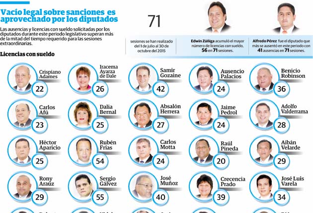 Vacío legal sobre sanciones es aprovechado por los Diputados