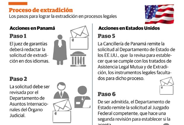 Proceso de extradición