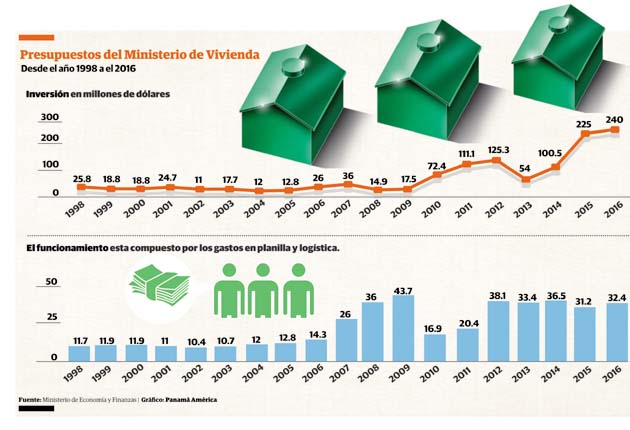 Presupuestos del Ministerio de Vivienda