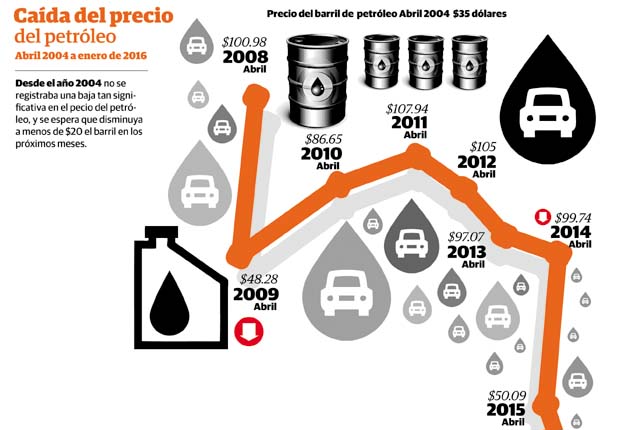 Caída del precio del petróleo - Abril 2004 a enero de 2016