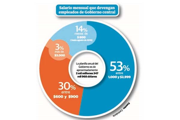 Salario mensual que devengan empleados de Gobierno central