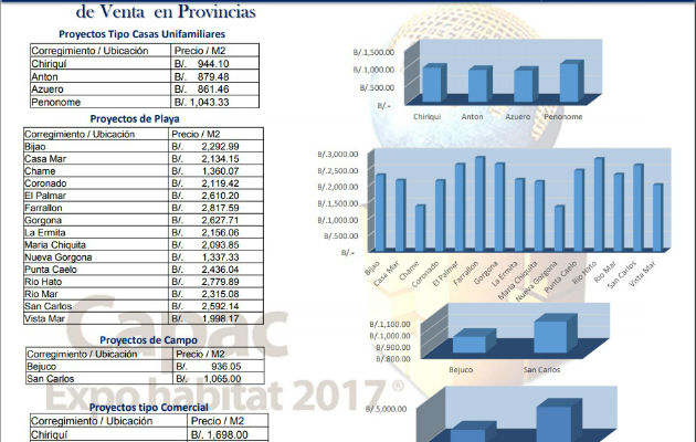 Costo de la vivienda ha aumentado en los últimos 17 años | Panamá América Costo de la vivienda ha aumentado en los últimos 17 años | Panamá América