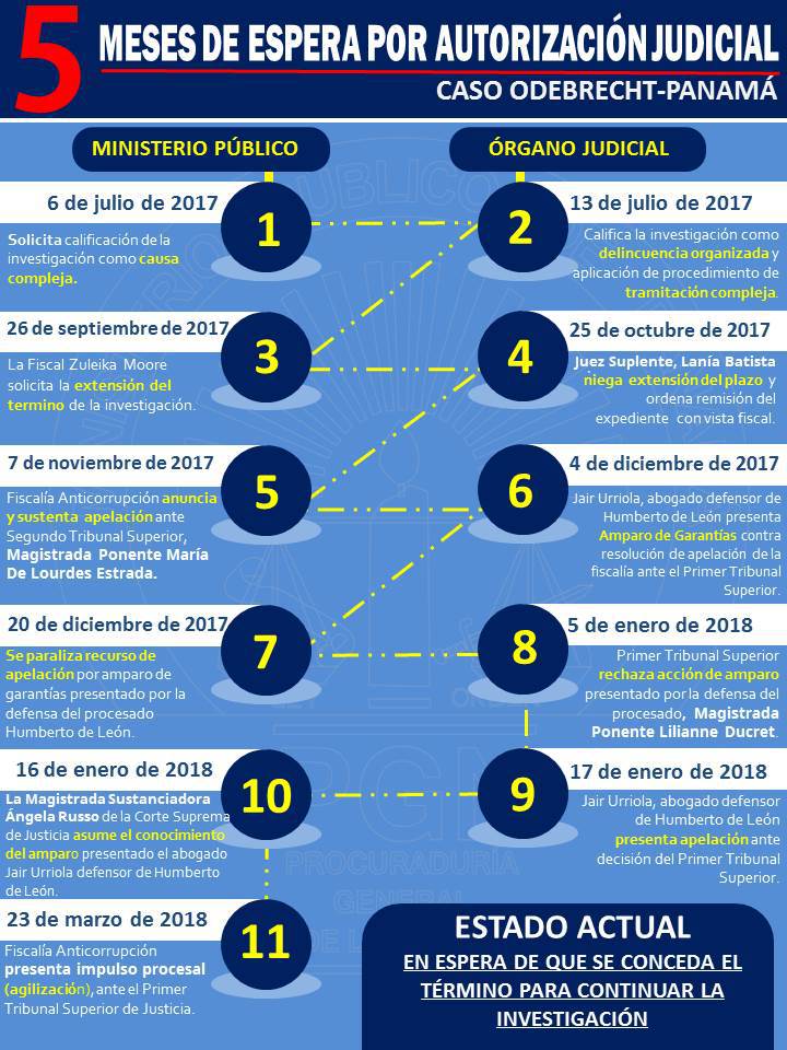 La juez suplente Lanía Batista negó la extensión del plazo.