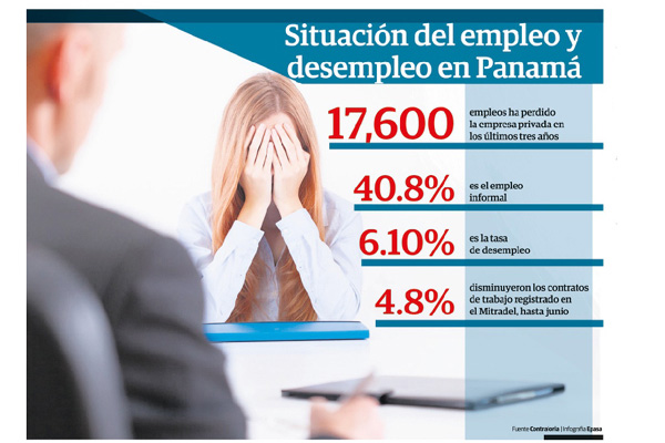 La empresa privada perdió unos 17,600 empleo en los últimos tres años