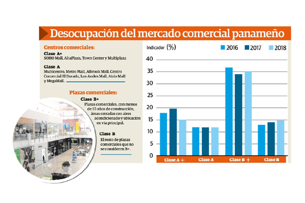 En los primeros seis meses de este año, la desocupación se mantuvo en 17.2%.