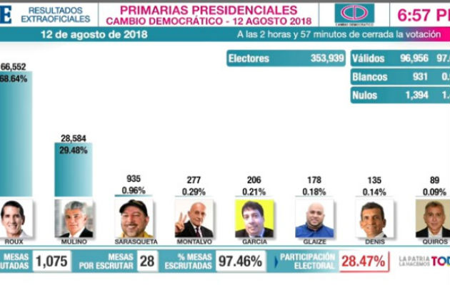 [EN DIRECTO] Resultados extraoficilaes de las primarias de CD