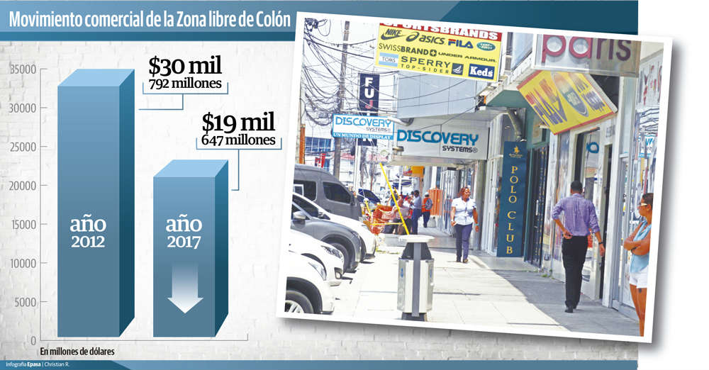 En el 2012, la Zona Libre de Colón llegó a registrar 34 mil puestos de trabajos directos, más de lo que genera el Canal de Panamá.