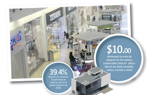 Las malls exclusivos cayeron sus rentas de $30 el m2 por mes a $28.50 el m2 por mes 