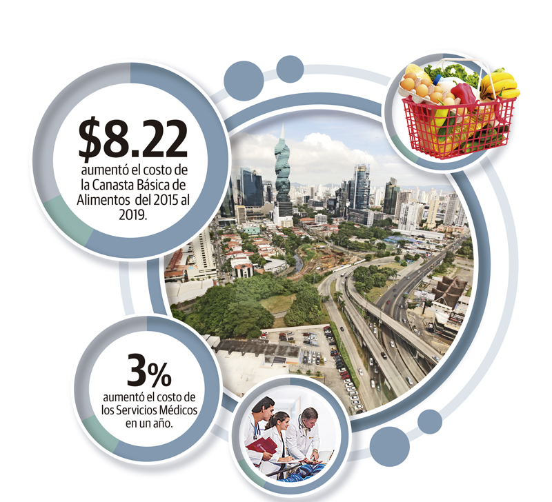 El salario mínimo ha ido en incremento, pero no así el crecimiento económico del país.