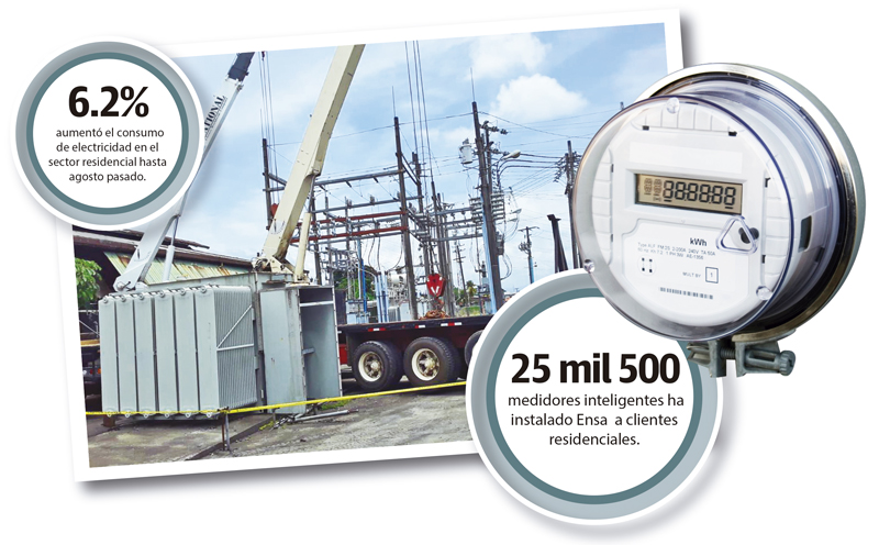 El consumo en el sector residencial aumentó  más del 6% hasta agosto.