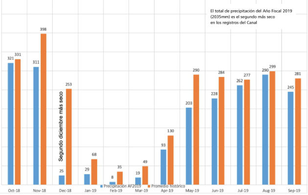 Durante el mes de octubre de 2019 la precipitación en la Cuenca del Canal ha estado un 30% por debajo. Foto/Cortesía