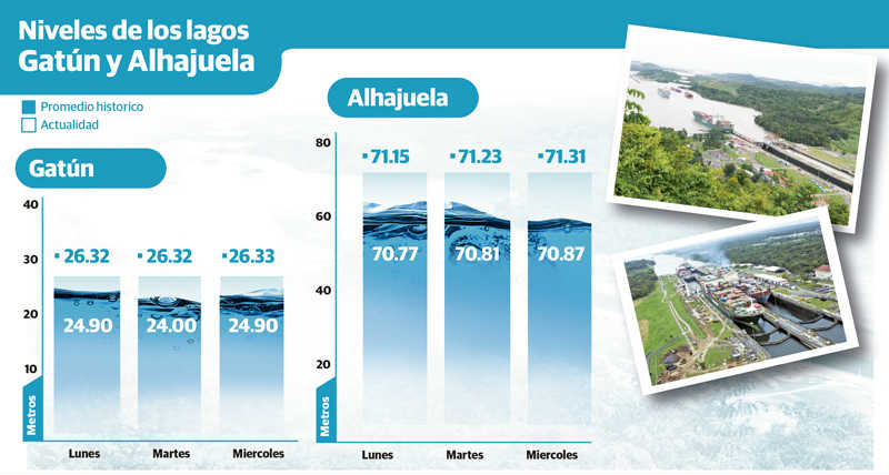 El Canal de Panamá enfrenta bajas precipitaciones en la cuenca hidrográfica. 