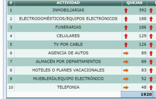 Estas quejas de los consumidores fueron atendidas en todo el país por la Acodeco.