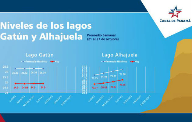 Los lagos Gatún y Alhajuela registraron ayer niveles inferiores al promedio histórico para esta época del año. Foto/Cortesía