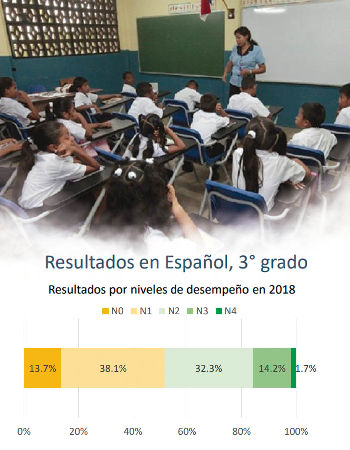 En las comarcas el 80% de los estudiantes no sabe leer, mientras que la zona urbana la incidencia es de un 50%.