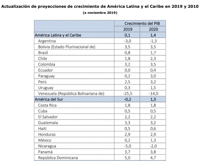    Cepal actualizó sus proyecciones de crecimiento para los países de la región.