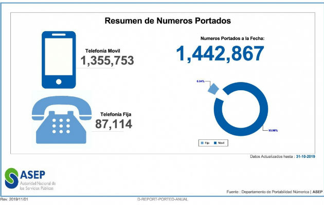 La portabilidad numérica se implementó desde hace ocho años. Foto/Archivo