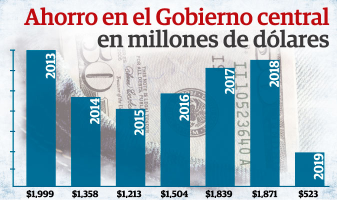 Para el ministro de Economía y Finanzas (MEF), Héctor Alexander, el ahorro en el Gobierno Central no es más que el exceso de flujo de caja de operaciones.