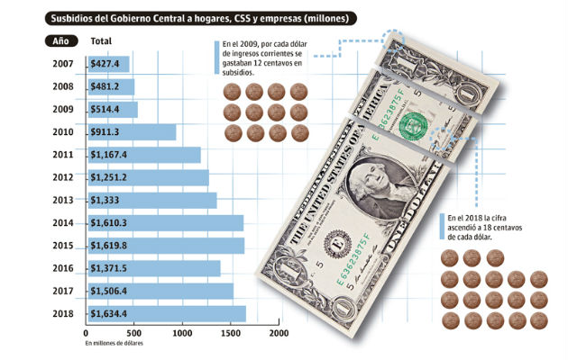 El Gobierno Central pagó en subsidios unos 13,828.3 millones de dólares entre el 2007 y el 2018.
