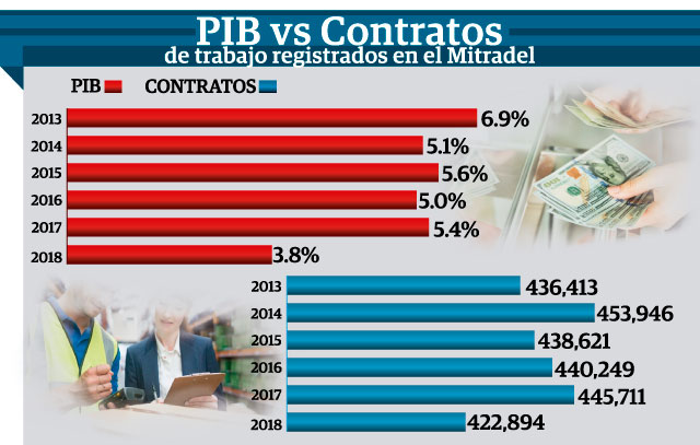 El aumento del producto interno bruto (PIB) genera más empleos, pero esta proporción no es lineal, ni se cumple en 100%.