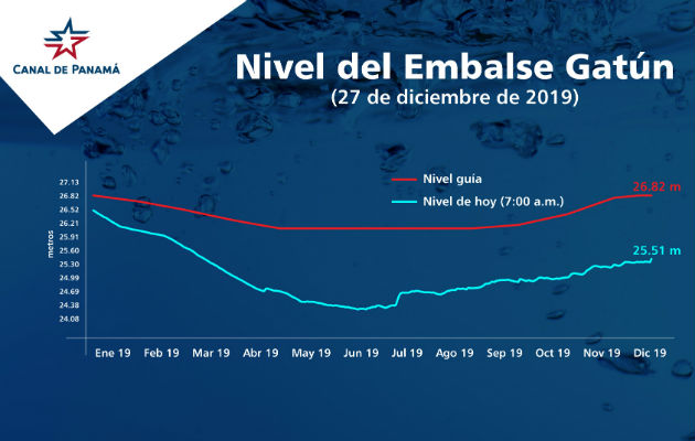 Los lagos de la Cuenca Hidrográfica del Canal experimentan un déficit importante.