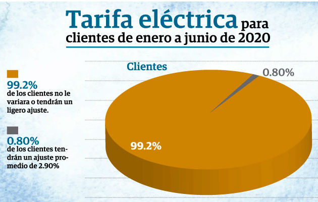 Según la Asep, existe un total de 1 millón 144 mil 812 clientes que reciben servicios de distribución de energía eléctrica en sus hogares.