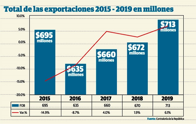 La Harina y aceite de pescado fue el segundo rubro más exportado el año pasado con 74.6 millones de dólares.