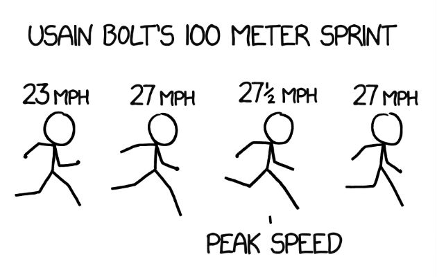 En el 2009, Usain Bolt corrió a 44.3 kilómetros por hora, el tiempo más veloz registrado. Foto / Randall Munroe.