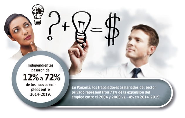 En la actualidad, 4 de cada 5 emprendedores del país  trabajan en actividades como: la agricultura, comercio, industria, logística y otros servicios.